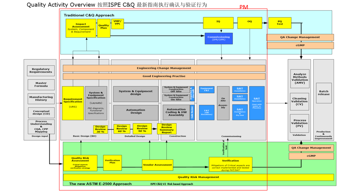 基于ISPE C & Q 第二版搭建基于风险的验证策略 基于ISPE C & Q 第二版搭建基于风险的验证策略